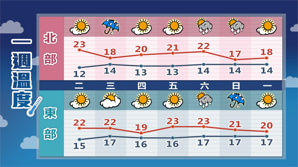 開工3縣市低溫特報！林嘉愷點名這2天「還會更冷」　2縣市低溫下探9度