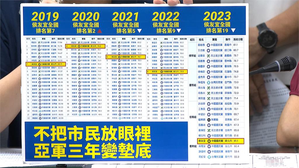 侯友宜施政滿意度倒數第4 民進黨團轟「吃碗內看碗外」