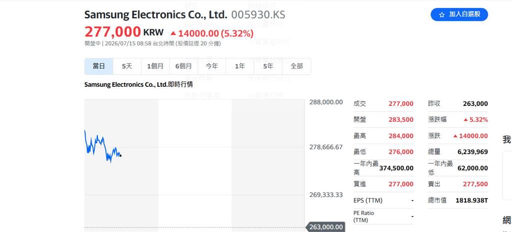 快新聞／海力士暴衝11%！韓股大漲逾7%報喜　日股也上揚