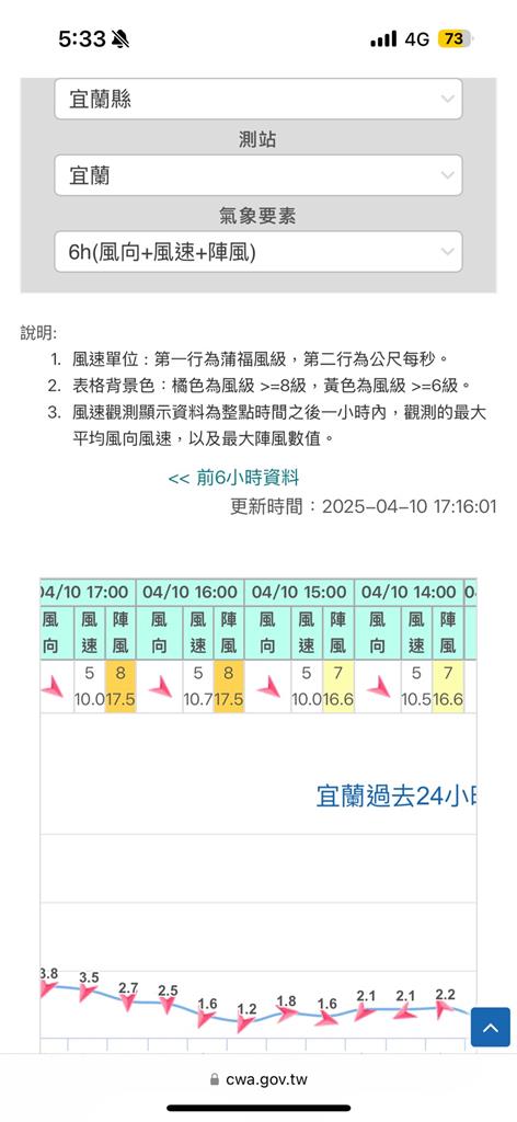 快新聞/風好大!宜蘭8級強陣風吹落大型帆布 附近民眾嚇一跳:好大一聲「劈啪」