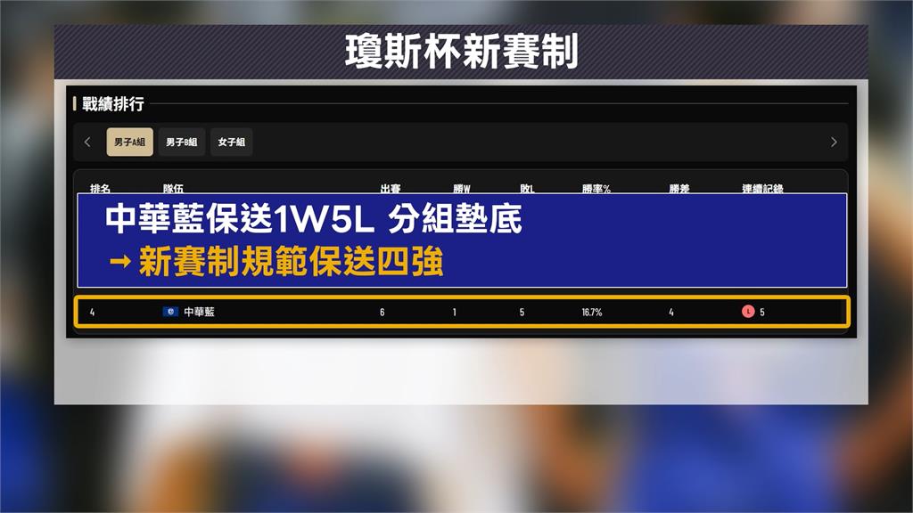 瓊斯盃／菲律賓SGA「5勝1敗」淘汰　中華藍墊底晉級　網轟：丟臉丟到國際