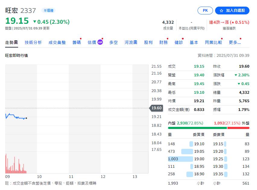旺宏公布第二季虧損0.69元 股價下跌回應