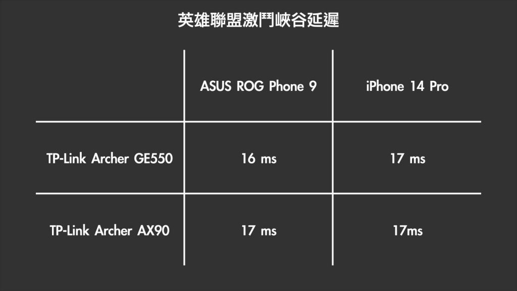現在該買 Wi-Fi 7 嗎?TP-Link Archer GE550 測給你看