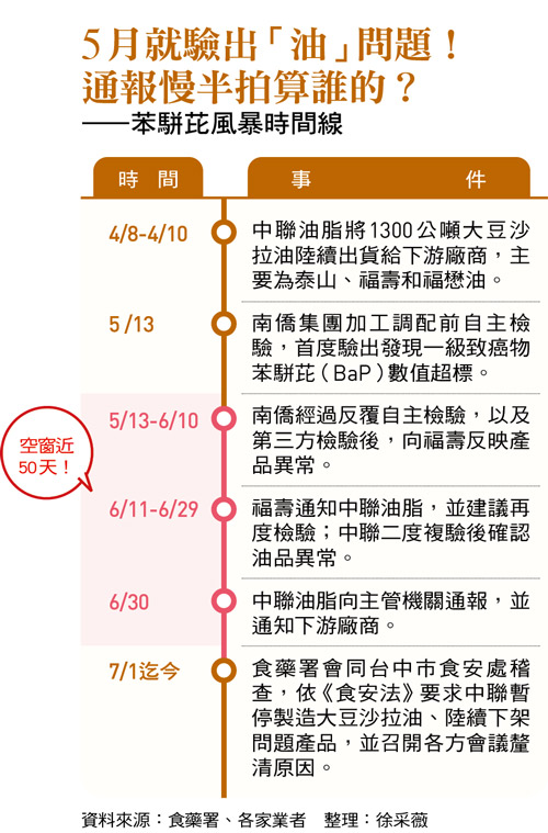 中聯致癌油竄全台!市占1/3大廠依法只須半年一驗?拆解泰山、福壽、福懋油共生內幕
