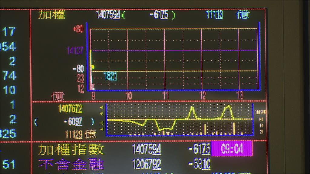 2023首交易日上演V轉秀 台股收14224收復5日線