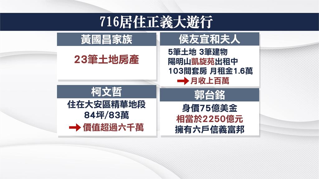 柯侯郭716上街挺居住正義　網諷：有房有地才有資格參加