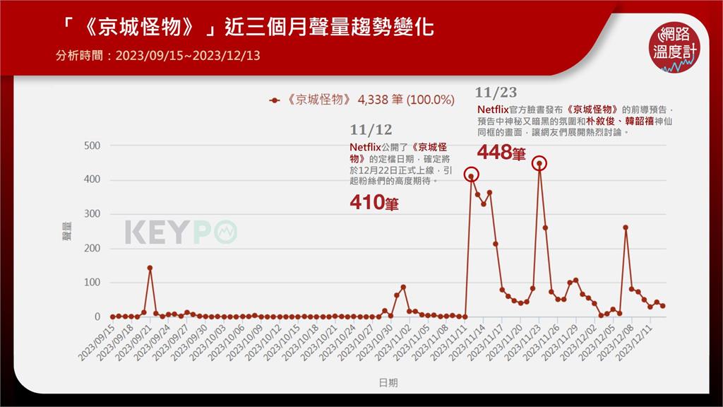 年底最大檔韓劇！朴敘俊、韓韶禧驚悚生死戀 Netflix《京城怪物》挖掘末戰怪物