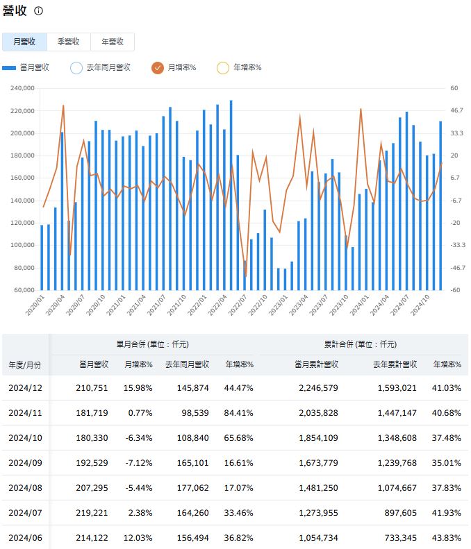 輝達回神 達邁一舉衝天 開不到20分再度攻上漲停