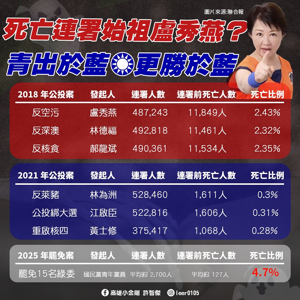 國民黨部涉「死亡連署」盧秀燕稱「打壓民主」！許智傑籲藍青年：別學惡習