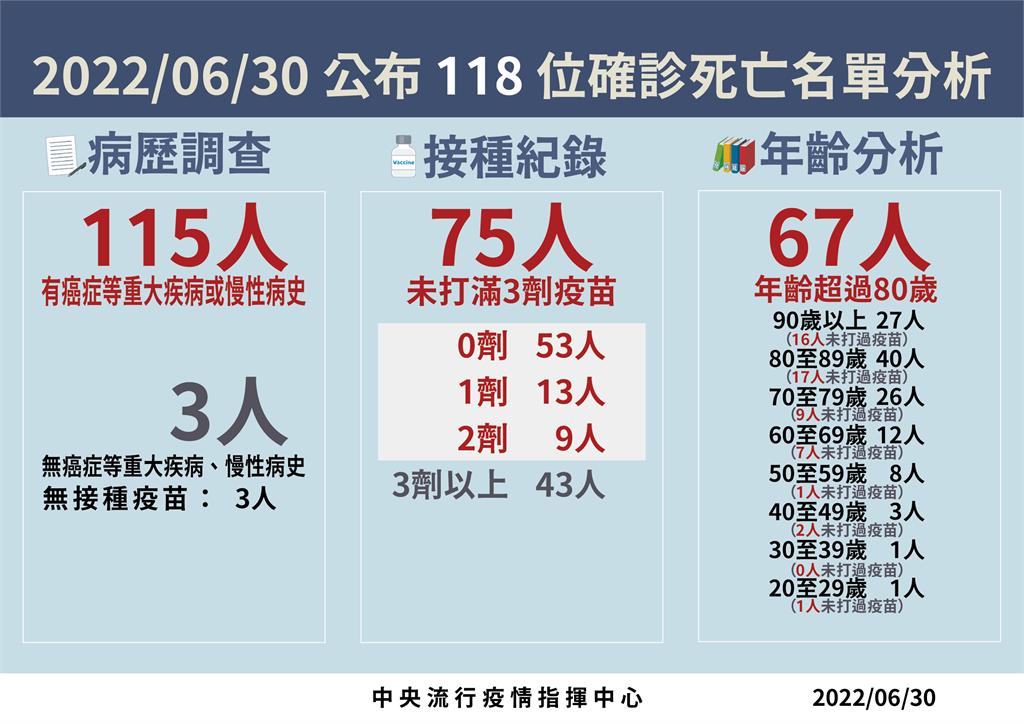 快新聞／死亡添118例　20多歲慢性病男確診第4天合併呼吸衰竭病逝
