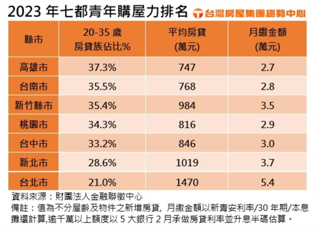 青年房貸壓力10年漲3百萬！北市Z世代苦哈哈「月揹貸金額」超驚人