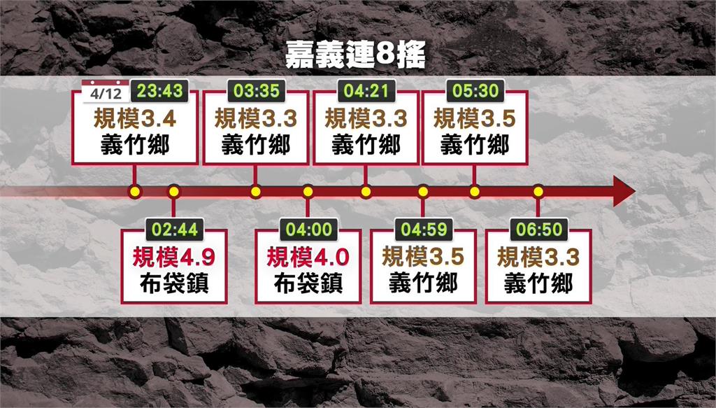 嘉義連8震最大規模4.9 民眾聽見地鳴聲
