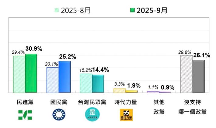 快新聞/最新民調曝光!民進黨連21月穩坐最大黨 民眾黨支持率下滑了