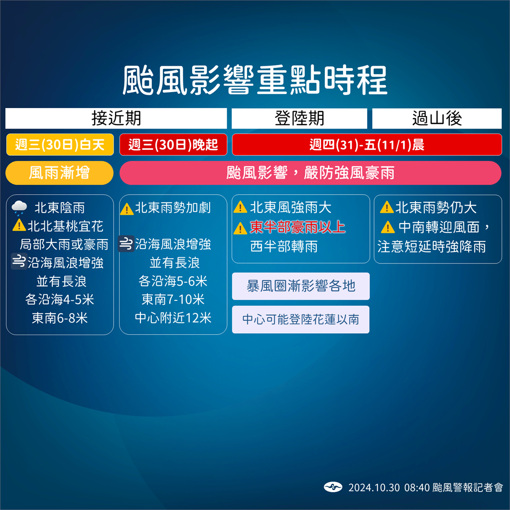 快新聞／康芮快速「轉為強颱」　今晚起陸警「致涵蓋台灣本島」