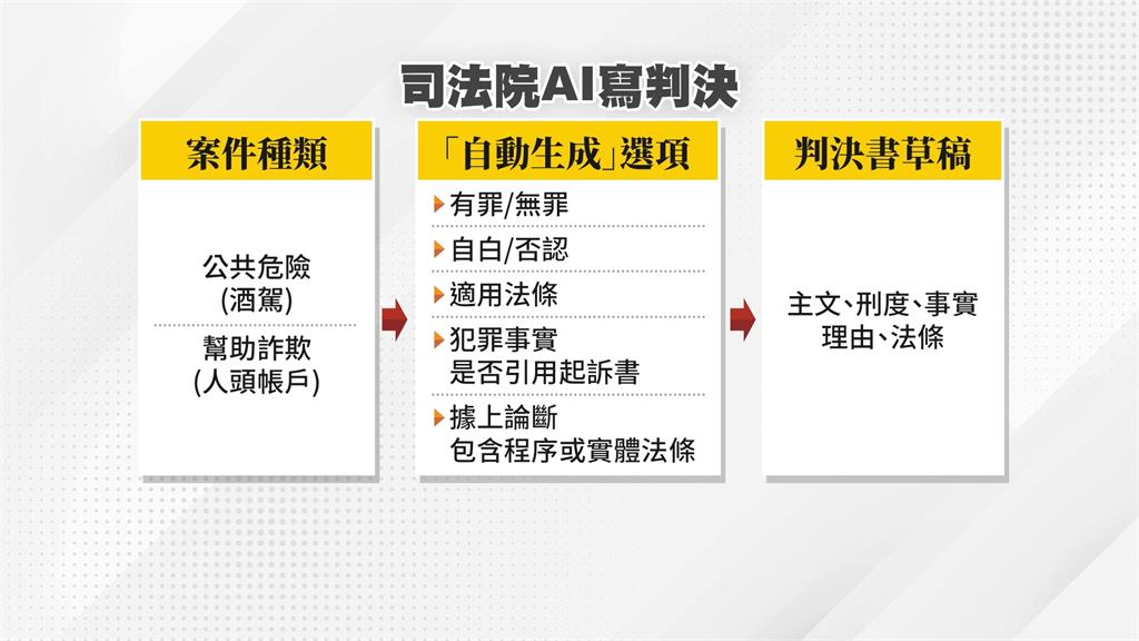 司法重大變革！　AI寫判決9月試辦　從酒駕、人頭帳戶試行