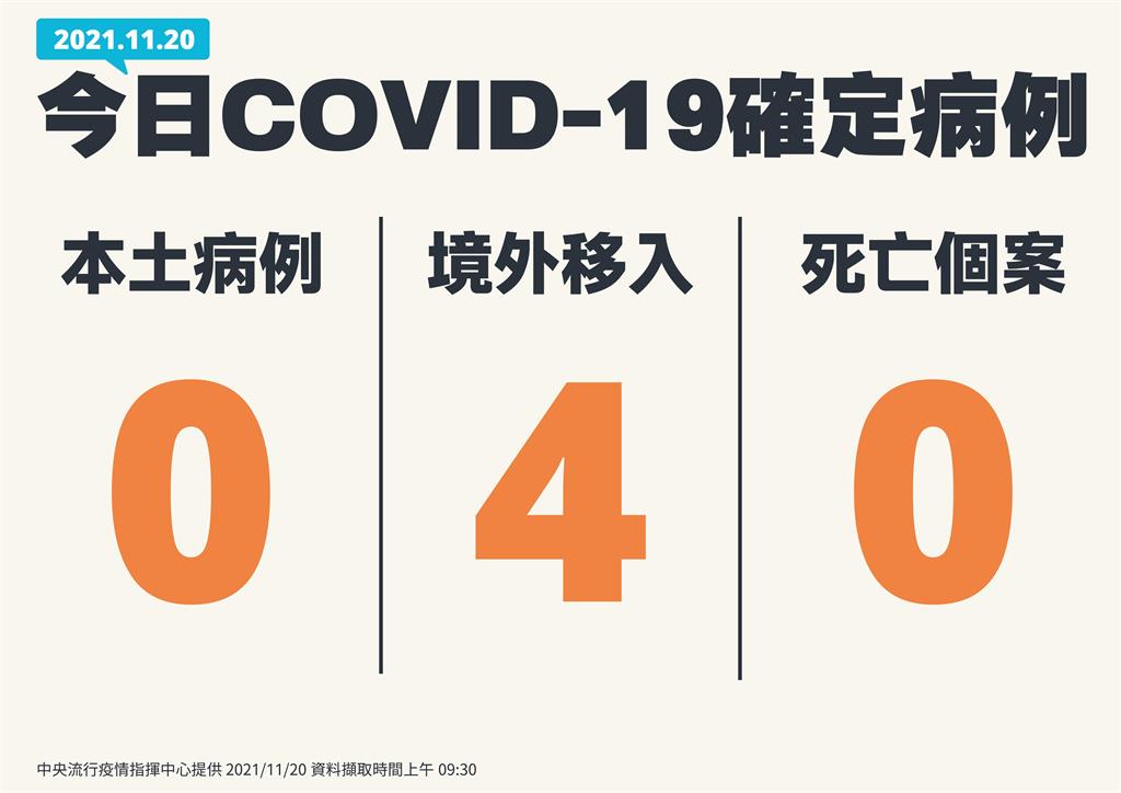 快新聞／本土連15日「+0」！　境外移入增４例、無死亡個案