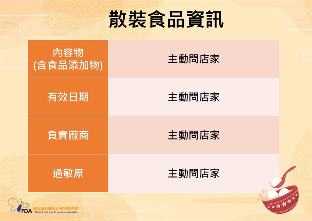 快新聞/選購、烹煮元宵、湯圓要注意 食藥署提醒留意「4關鍵」:呷安心顧健康