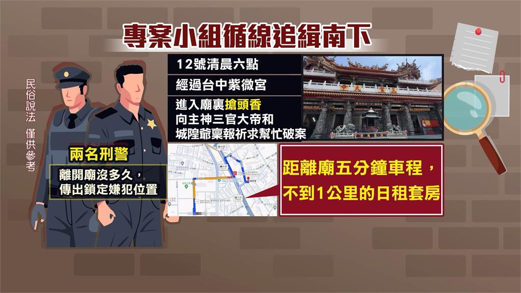 神助攻!三重滅門案 刑警拜完「台中紫微宮」速逮二女婿