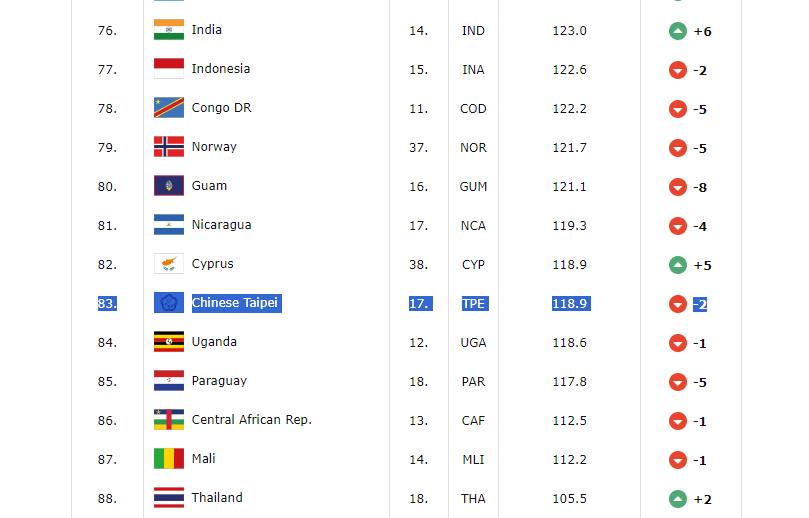 籃球／FIBA最新世界排名出爐　台灣跌至83名還落後印度、印尼、關島