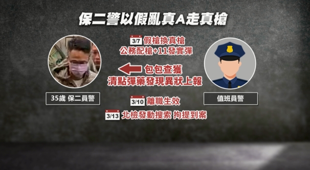 模型槍調包真槍遭聲押！　保二警移送北檢狂奔衝撞媒體