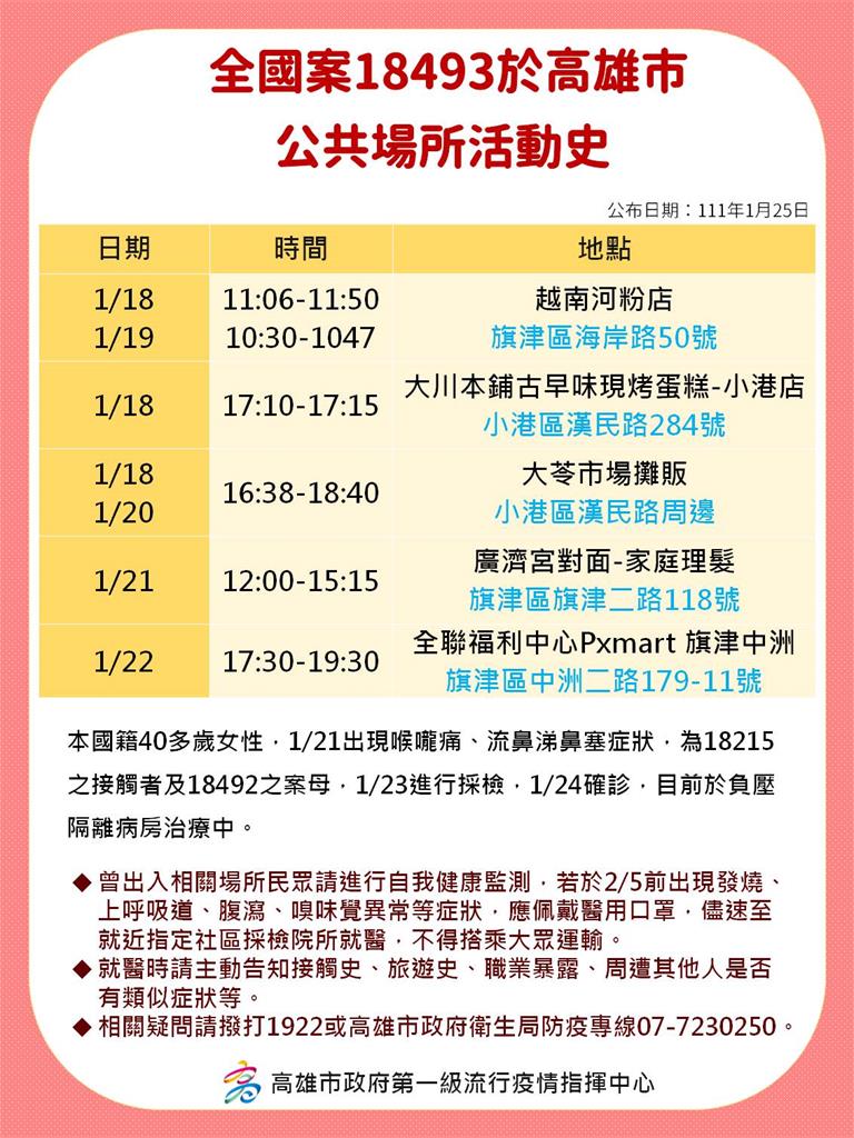 快新聞/高市確診者足跡曝! 全聯、區公所及菜市場等17處入列