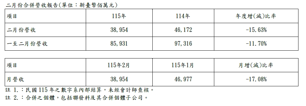 晶片熱潮不退！聯發科2月營收衝389億  AI＋5G動能十足