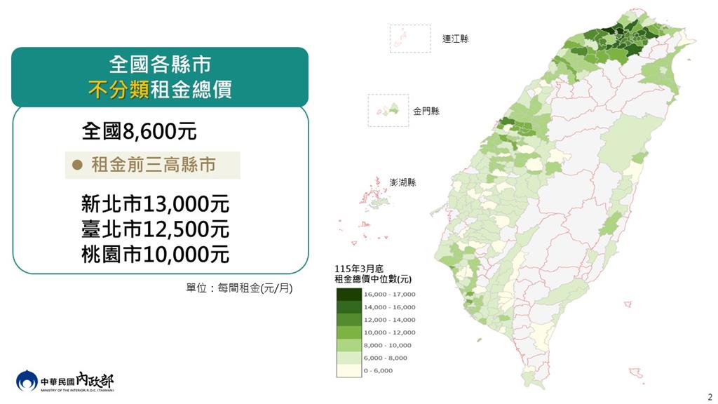 快新聞／別聽房東亂講！租房不通報政府超虧　過半數「租金補貼戶」負擔減4成