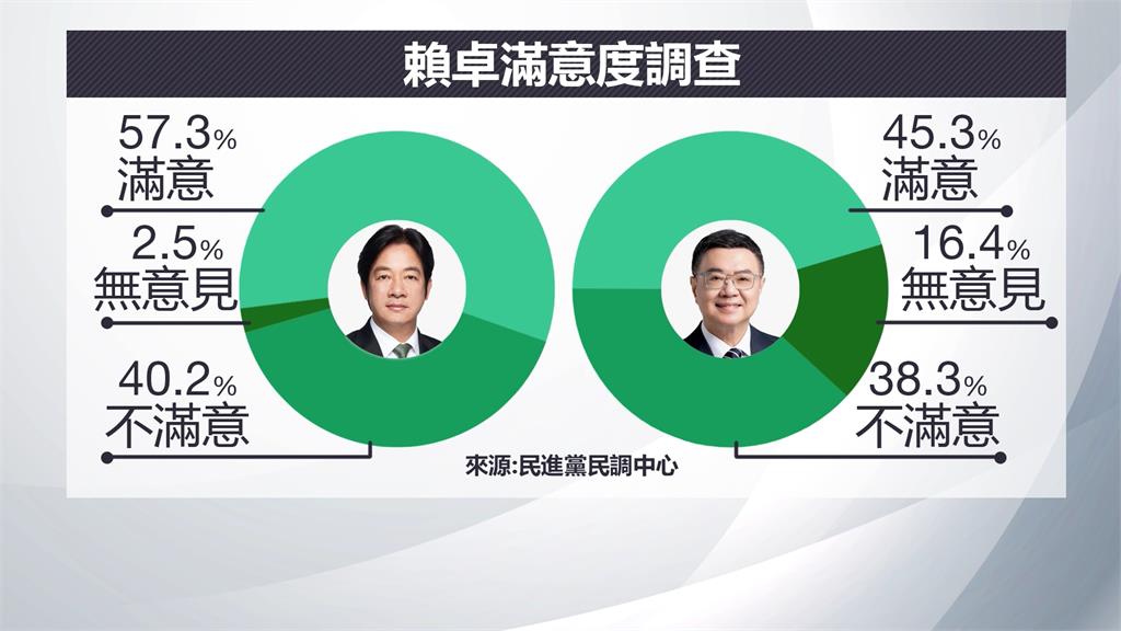 賴清德執政將滿週年 民進黨:滿意度57.3%創近期新高