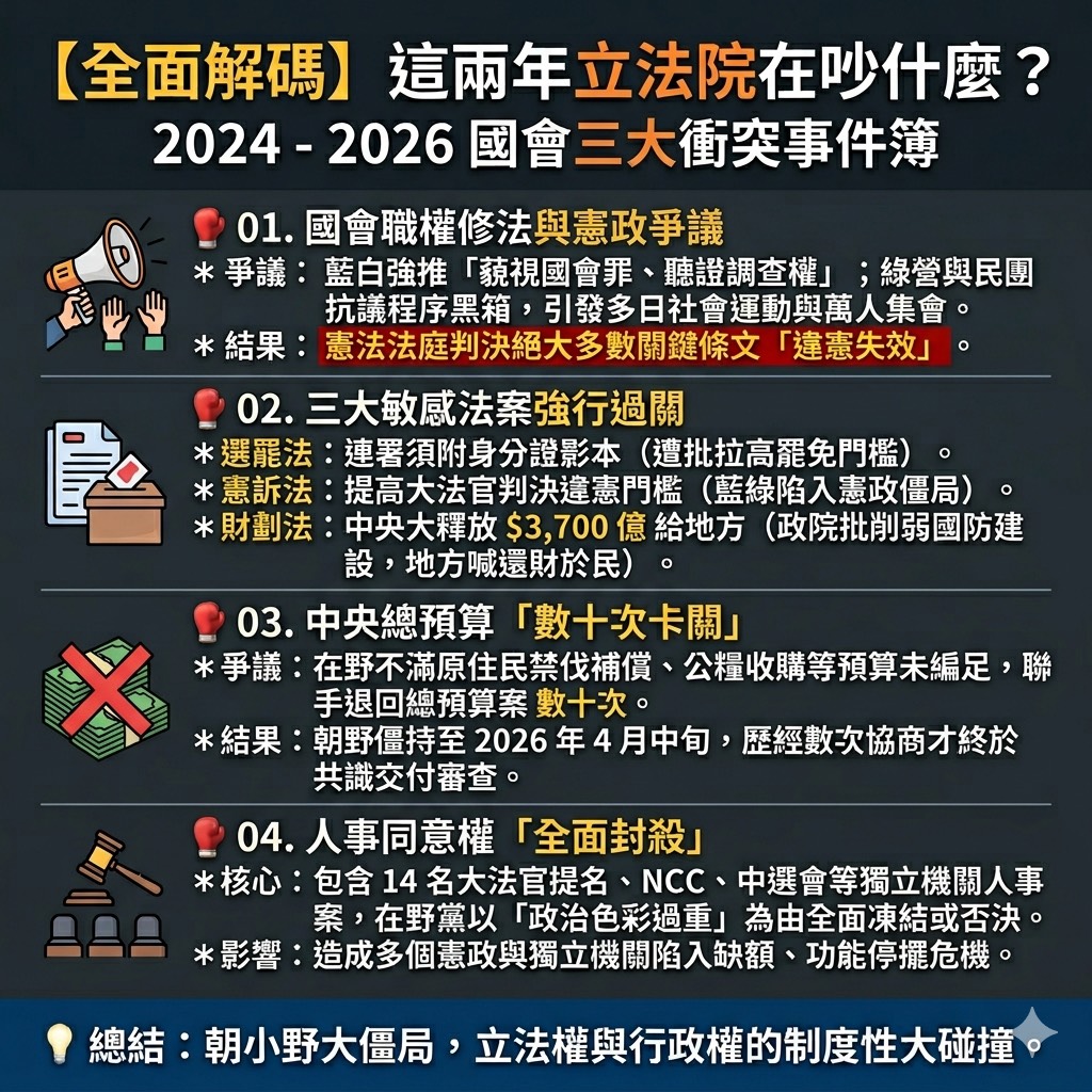 彈劾賴清德未過關「7立委沒領票」！他製圖點名「藍白4大爭議」：讓國政陷入空轉