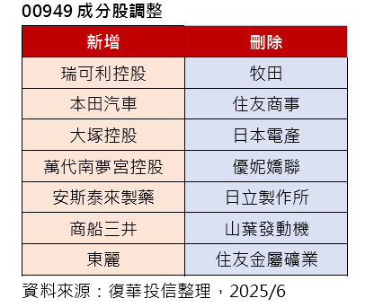 復華日本龍頭調整成分股 7進7出分散布局 應對政經變化不確定性