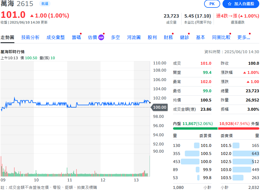 萬海旺春輪發生失火爆炸事故! 萬海股價開低翻紅
