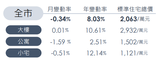 一月臺北市房市交易量減少 21.03% 住宅價格指數下跌 0.34 %