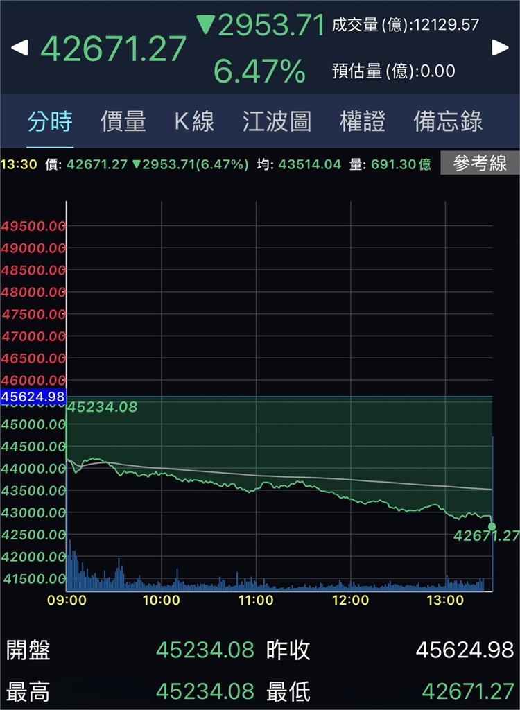 台股「黑色星期五」崩跌2953點！6檔「主動式ETF」破發⋯專家示警了