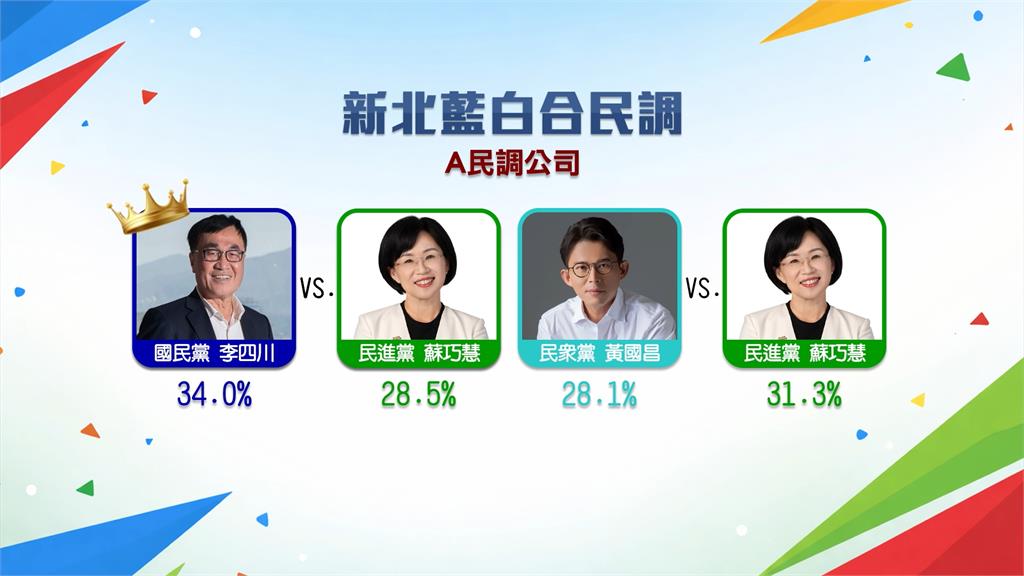 黃國昌新北市長夢碎　藍白合民調由李四川出線
