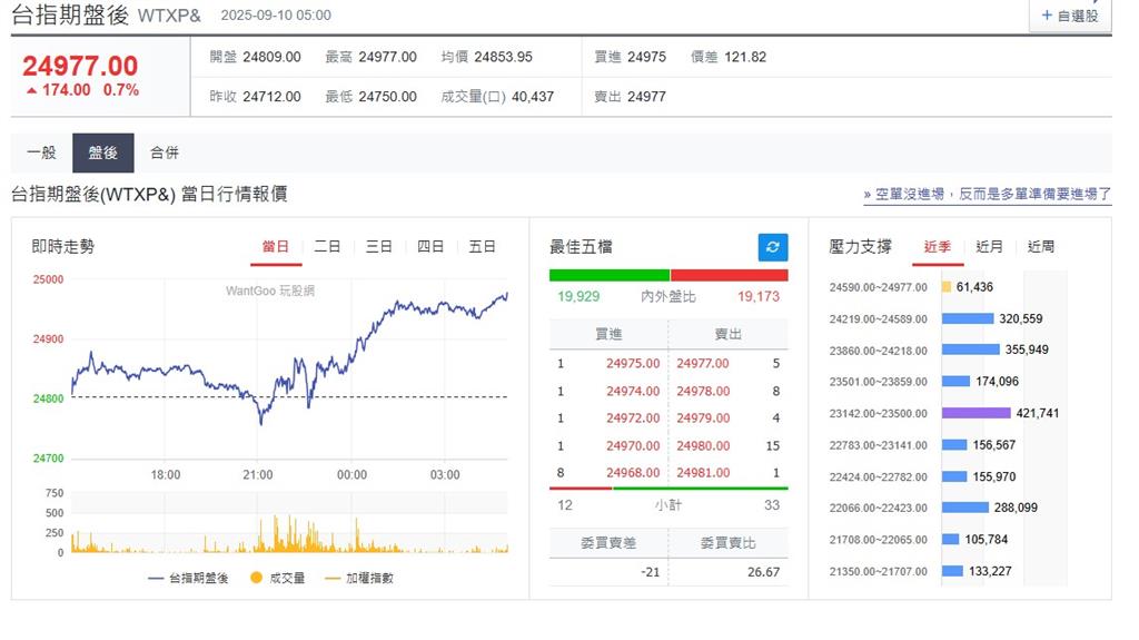 快新聞/就業下滑「降息預期增加」! 美股4大指數、台指期盤後小漲