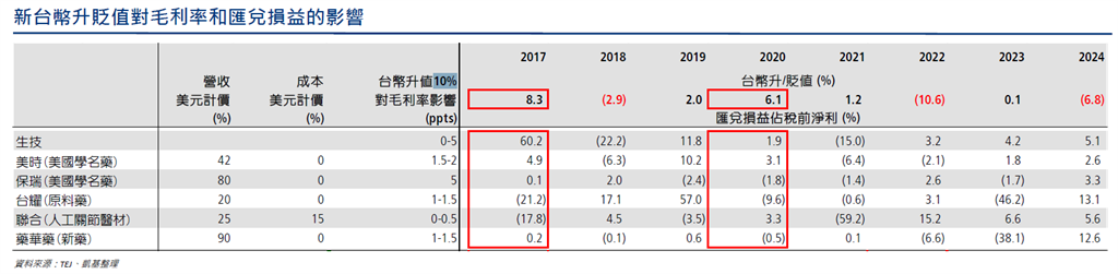生技產業多元 公司避險部位充足 匯損影響輕微