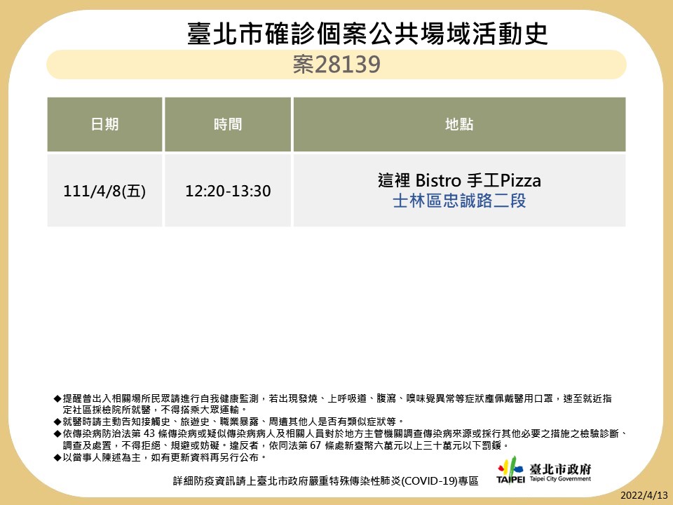 快新聞／北市+141再創今年新高　確診足跡又見禮服店「知名甜點、拉麵店也入列」