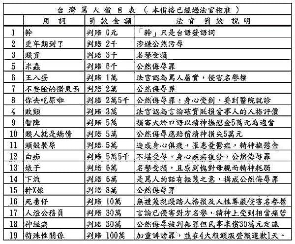 嘴巴乾淨點!男子怒飆員警「敗腎囝仔」秒噴4萬元 罵人價目表更新了
