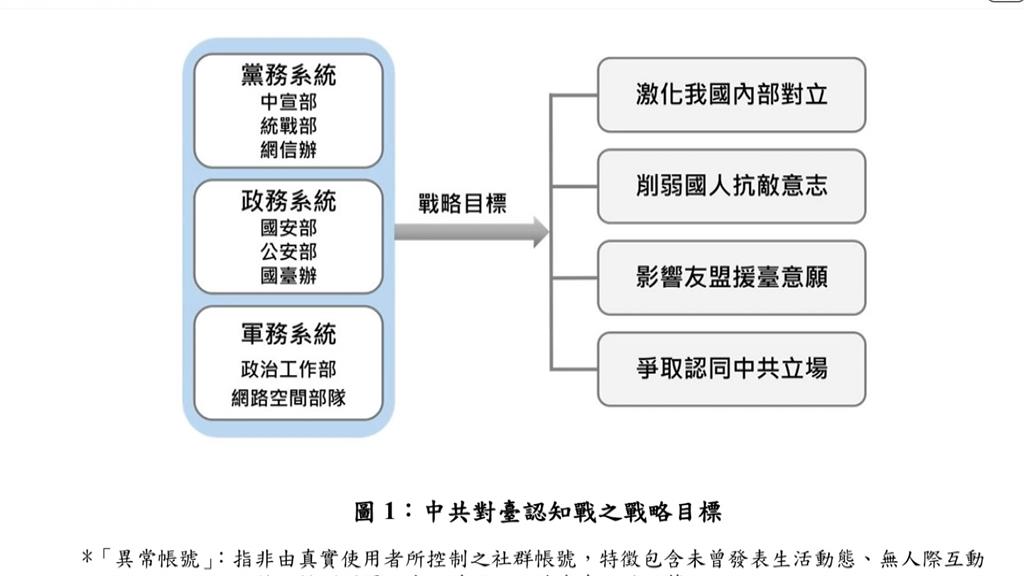 中網路滲透、攻擊不斷 國安局公布中認知戰「5大手法」