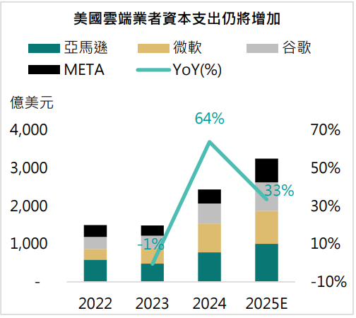 科技財測　AI晶片與HBM公司1Q25展望樂觀