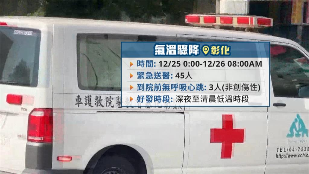 氣溫驟降注意！　彰化32小時45人送醫　3人無呼吸心跳、最年長88歲
