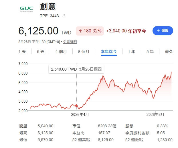 看著這檔「從600漲到6000」！反指標女神悔曝「下一步」大批股民慌了