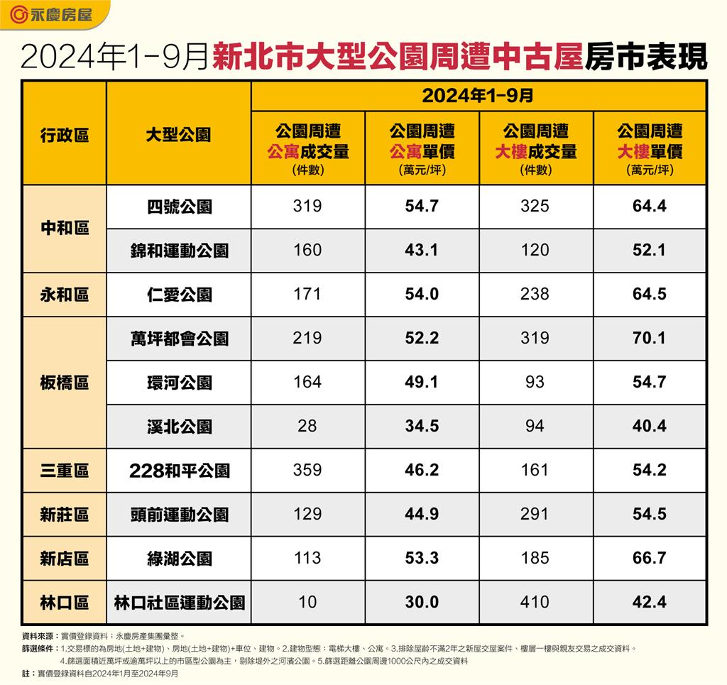 只要 3字頭就可入手板橋公園宅！　新北公園宅一次看！