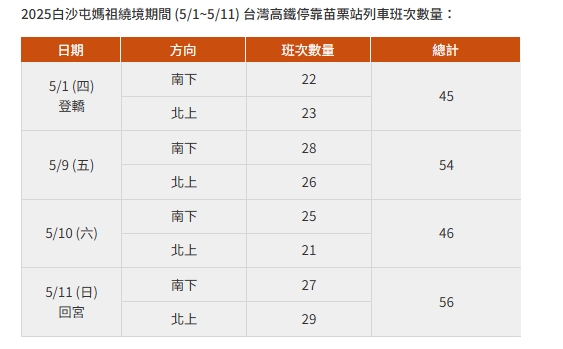 快新聞/白沙屯媽祖進香將登場! 高鐵增停靠苗栗列車「資訊看這裡」