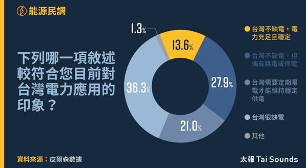 快新聞／皮爾森數據最新民調出爐　57.2%民眾認同電價調漲