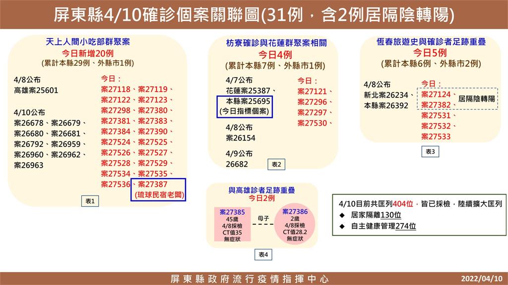 快新聞/屏東+31「20例與小吃部有關」 最新足跡東港華僑市場、車城福安宮在列