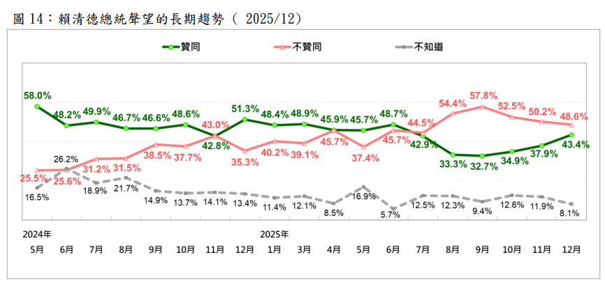快新聞／大復活！賴清德聲望明顯恢復中　最新支持度回升5.5％