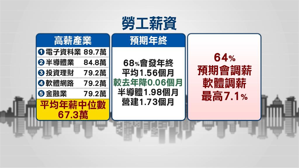 各企業年終將開獎 AI浪潮推動半導體業最高可達1.98個月