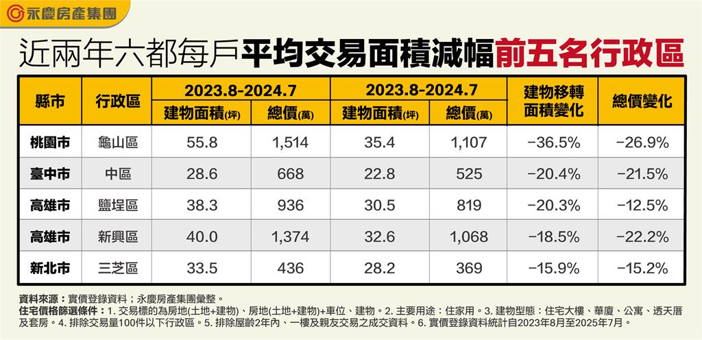 房價吃掉空間！六都7成行政區交易坪縮水「這裡」1戶少20坪居冠