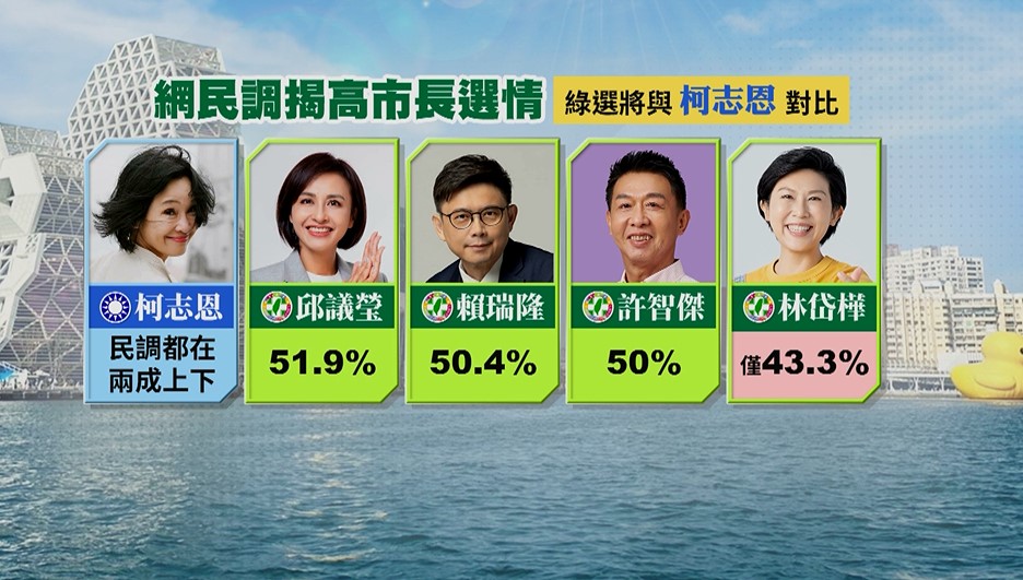 最新高雄市長初選對比民調「邱議瑩奪第一」 林岱樺：高雄藍支持度8%連路人都不信
